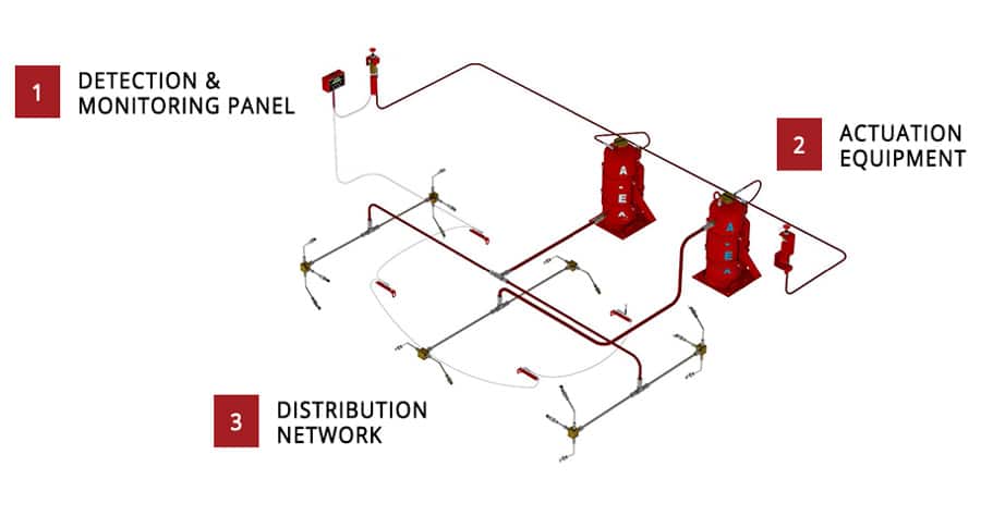 The Three Main Components Of A Vehicle Fire Suppression System